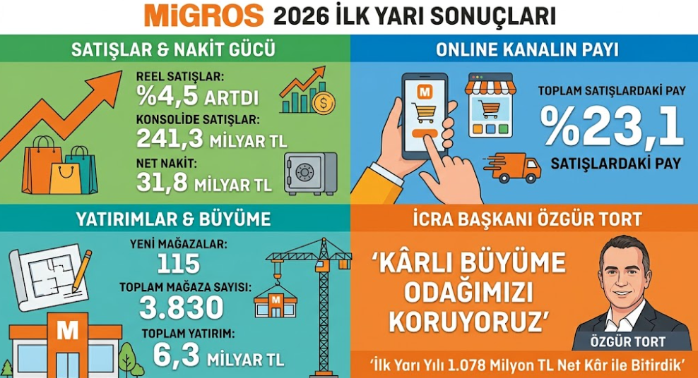 Migros'tan Konsolide Satışlarla İlgili Önemli Duyuru